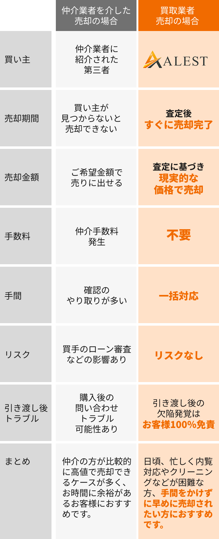 仲介と買取の違い。売却スピード・手間・リスクを比較。